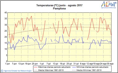 Análisis estacional: Pamplona   Verano 2017   Temperatura ...