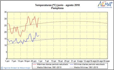 Análisis estacional: Pamplona   Verano 2018   Temperatura ...