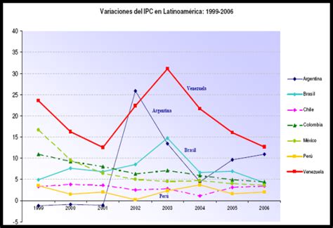 Análisis macroeconómico de Chile entre los años 2003 al ...