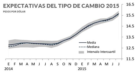 Analistas de Banxico bajan por séptima vez el PIB 2015 ...