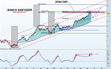 Analizando a BBVA y Banco Santander   En Bolsa