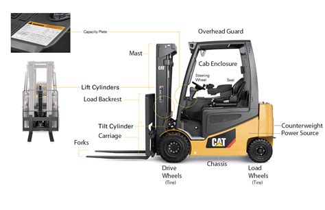 Anatomy of a Forklift Truck – GW Equipment