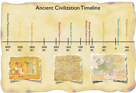 ancient civilization timeline | BOOK RESEARCH RELATED ...