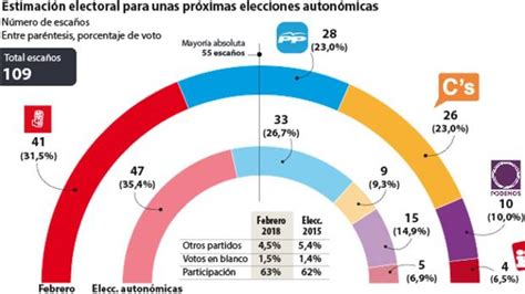 Andalucía: El PSOE gana, pero PP y CS están a un escaño de ...
