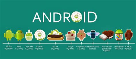 Android OS Names with their Release Date and Features