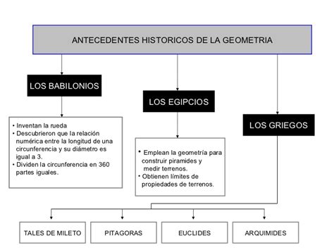 Antecedentes Historicos De La Geometria