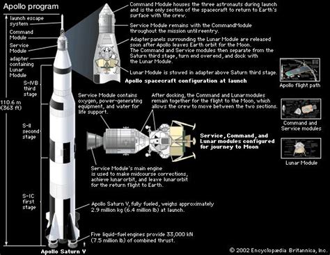 Apollo | space program | Britannica.com