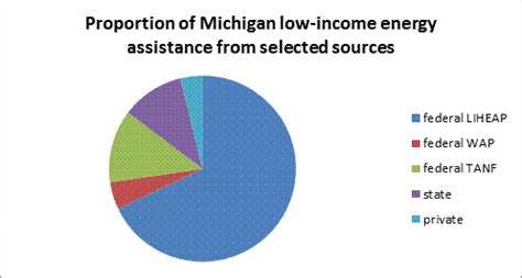 Approaches to Low Income Energy Assistance Funding in ...