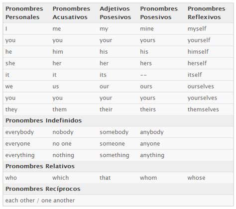 Aprende inglés 】Cuáles son los pronombres en inglés
