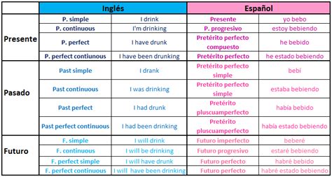 Aprende inglés very well: Equivalencias tiempos verbales ...