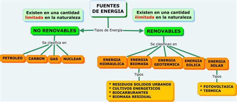 Aprender es divertido 3º: Fuentes de energía: No ...