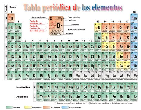 Apuntes de Química: Tabla periódica de los elementos
