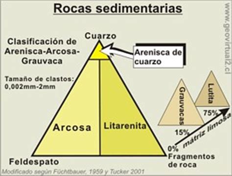 Apuntes Geología General: Ejemplos de rocas clásticas
