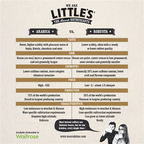 Arabica vs. Robusta Infographic   What s the difference?