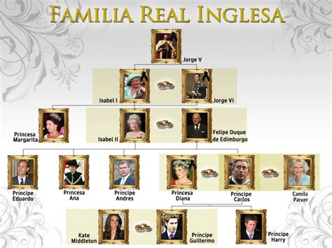 Árbol genealógico de la Familia Real inglesa   Info   Taringa!