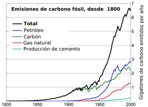 Archivo:Global Carbon Emission by Type es.png   Wikipedia ...