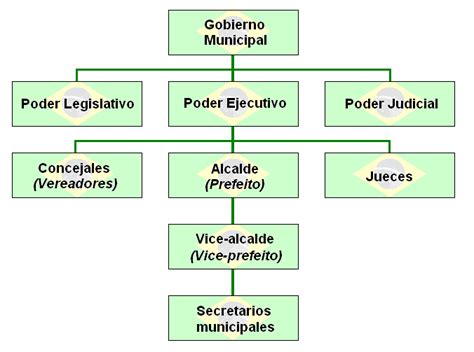 Archivo:Organigrama santa rosa brasil.PNG   Wikipedia, la ...