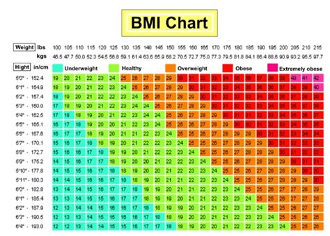 Are You Obese, Overweight? Use This BMI Calculator Chart ...