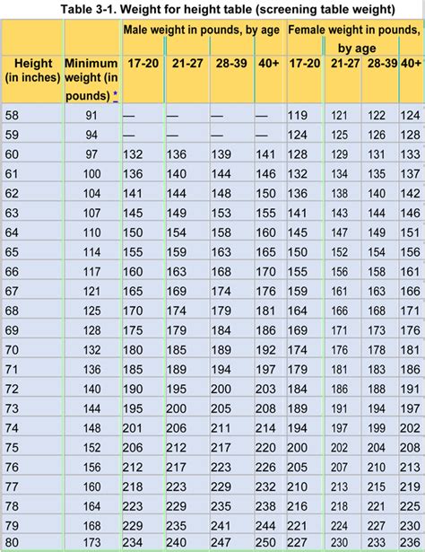Army Height and Weight Chart Samples