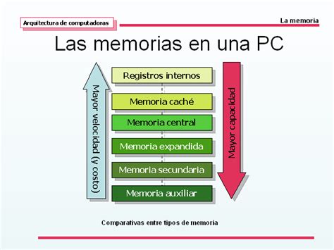 Arquitectura de computadoras. La memoria   Monografias.com