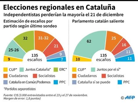 Arrancó la campaña electoral en Cataluña   Noticias de ...