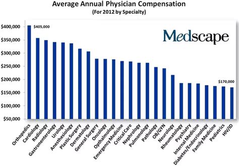 As a medical doctor in the USA, what is your annual salary ...