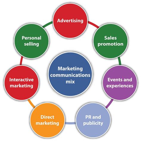 As Oito Principais Formas de Comunicação de Marketing ...