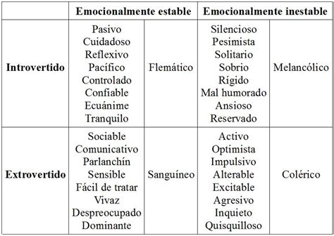 Así aprendo!: Temperamento según Hipócrates