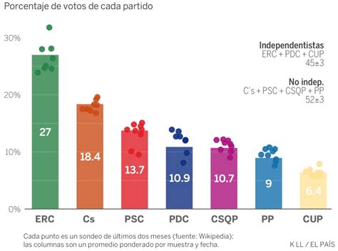 Así arrancan las encuestas en Cataluña | Blog Ratio | EL PAÍS