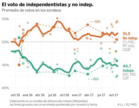 Así arrancan las encuestas en Cataluña | Blog Ratio | EL PAÍS