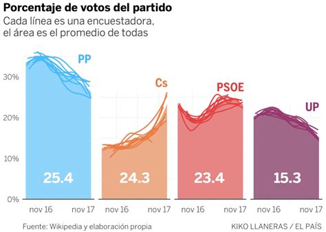 Así arrancan las encuestas en España | Blog Ratio | EL PAÍS