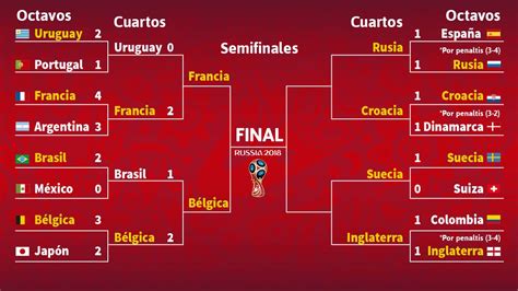 Así está el cuadro final del Mundial Rusia 2018   AS.com