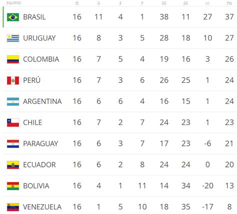 Así está la clasificación para el Mundial en Sudamérica ...