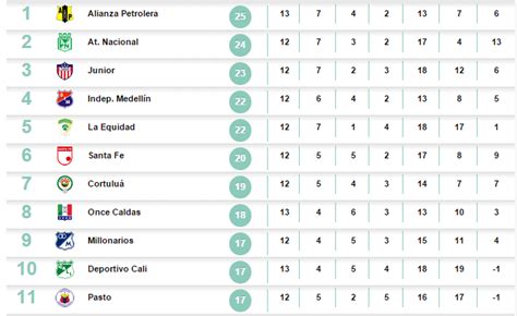 Así está la tabla del descenso en la liga Águila 2015 ¿qué ...