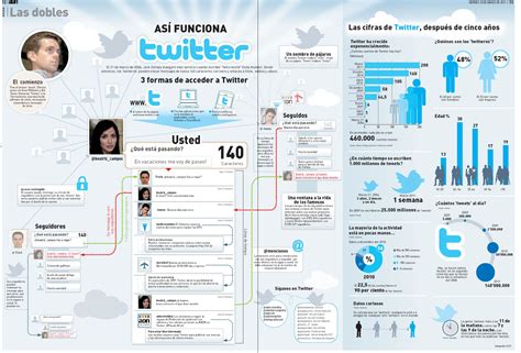 Así funciona Twitter #infografia #infographic #twitter # ...