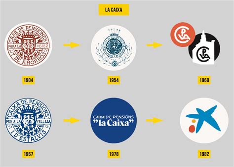 Así han evolucionado los logotipos de grandes marcas españolas