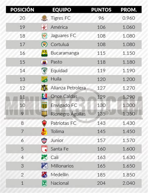 Así queda la tabla del descenso de la Liga Águila I  2017