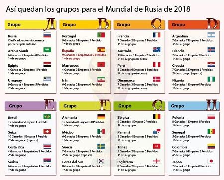 Así quedan los grupos para el Mundial de Rusia 2018 – LA ...