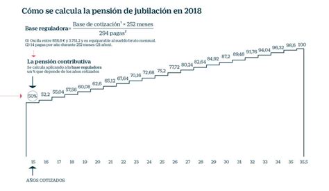 Así se calcula la pensión de los españoles y así podría ...