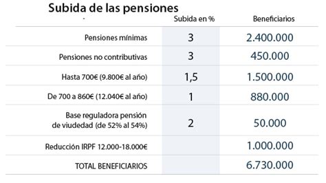 Así será la subida de pensiones que ha aprobado el Gobierno