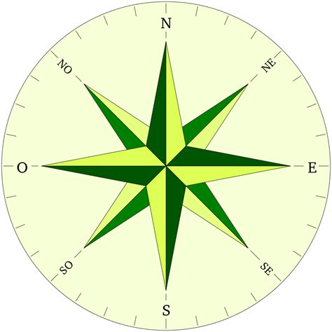 Astronomía para tontos: Norte, Sur, Este, Oeste.