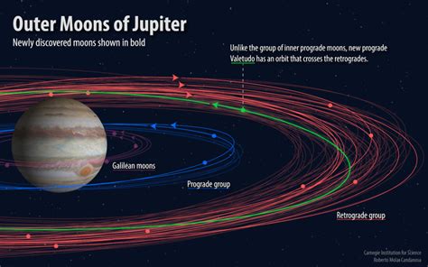 Astrônomos descobrem 12 novas luas na órbita de Júpiter