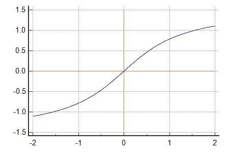 ATAN function definition and online calculator