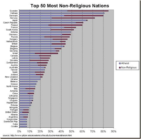 Ateismo para Cristianos.: Los Países con más Ateos ...