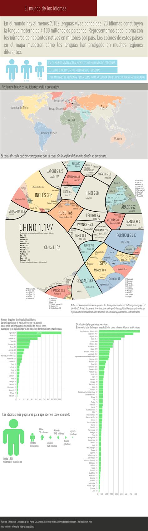 Atlas lingüístico: ¿Cuántos idiomas se hablan en su país ...