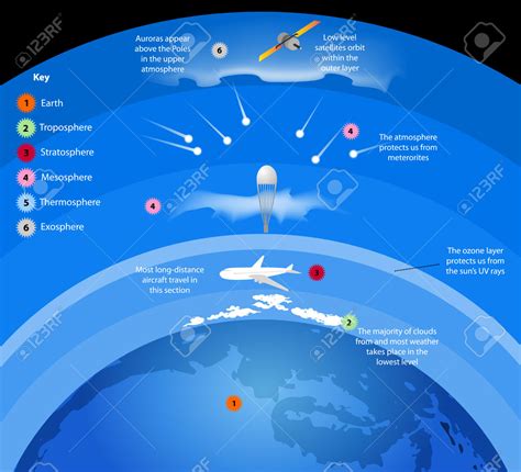 Atmosphere clipart earth s atmosphere   Pencil and in ...
