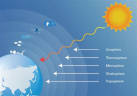 Atmosphere Layers: Facts About the Atmosphere Layers