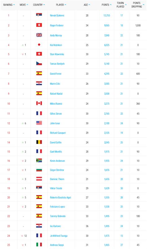 ATP Ranking: Nishikori scavalca Wawrinka, per Nadal parte ...