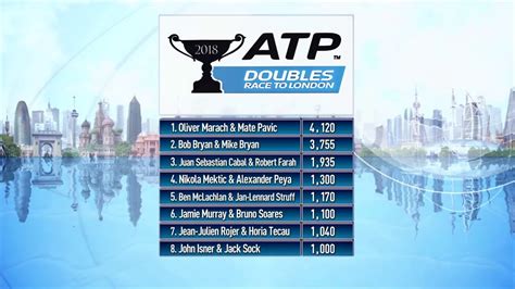 ATP Rankings Update 7 May 2018 YouTube