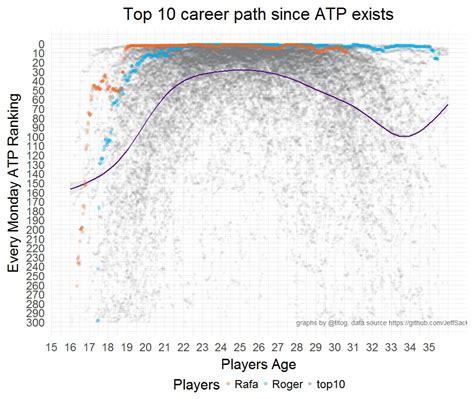 Atp Tour Rankings By Age | vacationxstyle.org